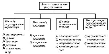 автоматических регуляторов - student2.ru