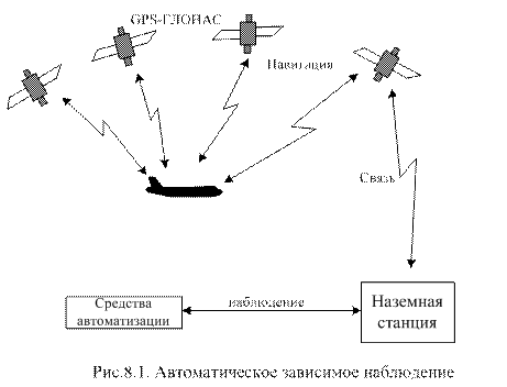 Автоматическое зависимое наблюдение - student2.ru