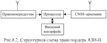 Автоматическое зависимое наблюдение - student2.ru