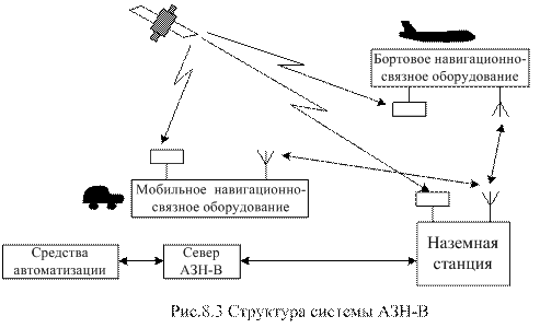 Автоматическое зависимое наблюдение - student2.ru