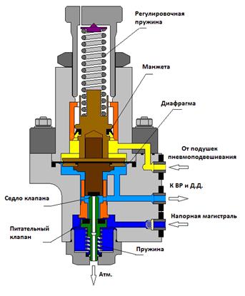 Авторежим пневматический 100.050-1М - student2.ru