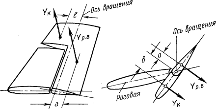 аэродинамическая компенсация. триммер - student2.ru