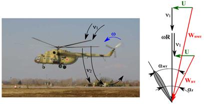 аэродинамическая компоновка вертолета - student2.ru