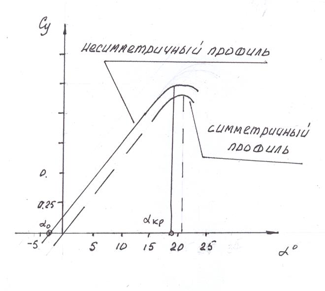 Аэродинамические характеристики профиля. - student2.ru