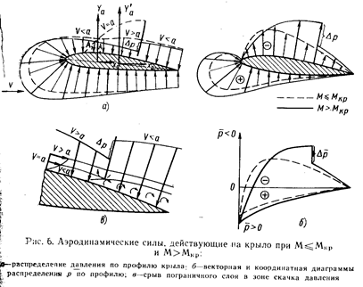 Аэродинамические характеристики самолета - student2.ru
