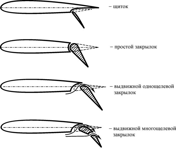 Аэродинамические рули и механизация крыла самолета - student2.ru