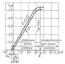 аэродинамические силы и момент - student2.ru