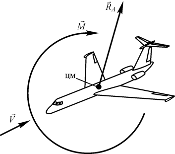 Аэродинамические силы и моменты, действующие на самолет - student2.ru