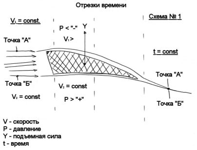 аэродинамика однооболочковых парашютов - student2.ru