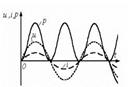 Айнымалы периодикалық синусоидалды емес тоқтың орташа әсерлік мәні - student2.ru