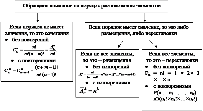 А. Размещения без повторений - student2.ru