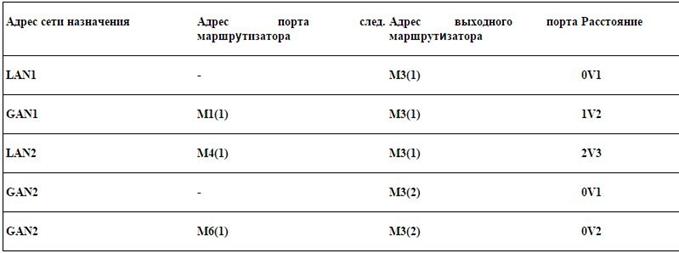Б1В Протоколы и функции сетевого уровня. Таблицы маршрутизации. - student2.ru