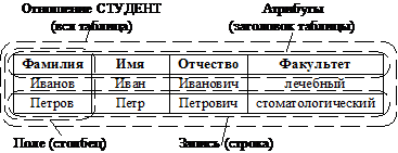 базы данных и их классификация - student2.ru