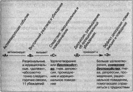 Беспокойство и А-В-С взгляд на наши эмоции - student2.ru