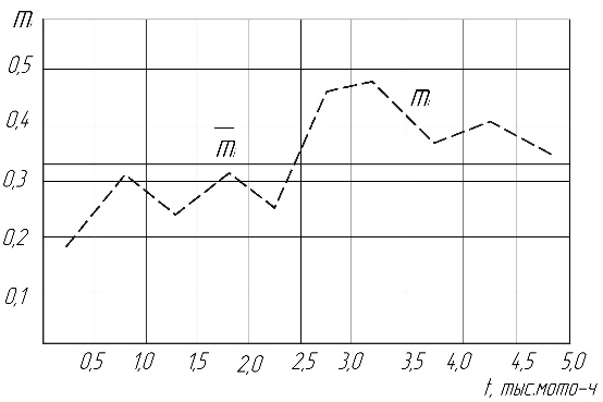 безотказностидвигателя ямз-236 - student2.ru