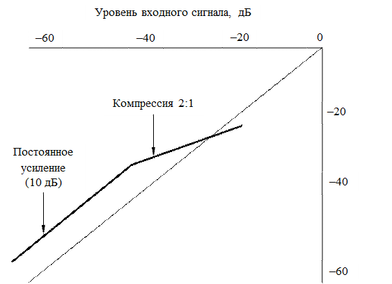 Билинейные характеристики компрессора - student2.ru