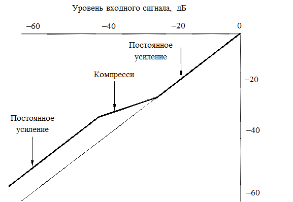 Билинейные характеристики компрессора - student2.ru