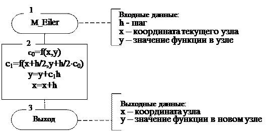Блок-схема алгоритм расчета новой точки методом Эйлера - student2.ru