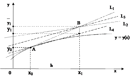 Блок-схема алгоритм расчета новой точки методом Эйлера - student2.ru
