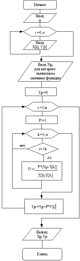 Блок-схема алгоритма построения многочлена методом Лагранжа - student2.ru