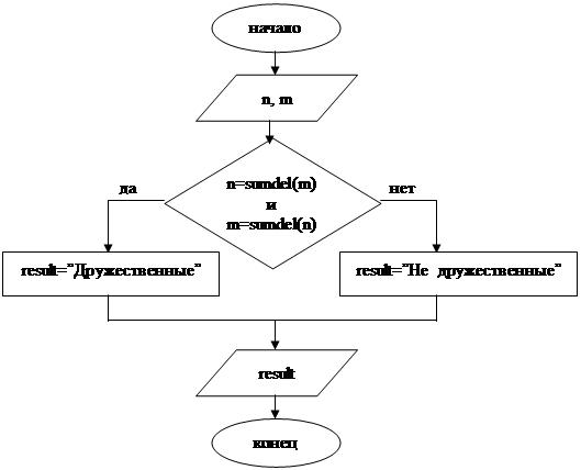 Блок-схема реализации алгоритма решения задачи - student2.ru