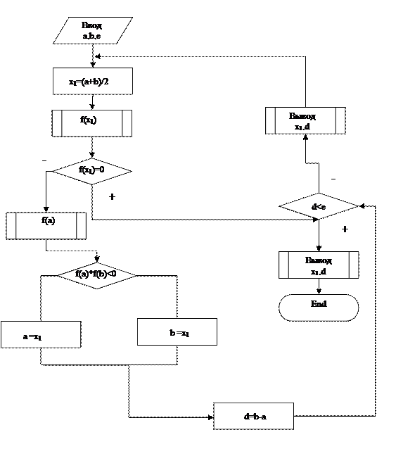 Блок – схема решения уравнения f(x) методом половинного деления - student2.ru