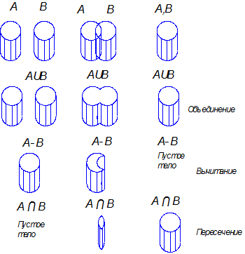 Булевы операции над элементарными телами - student2.ru