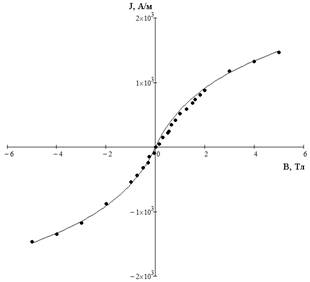 Calculation of magnetization of diluted magnetic semiconductor - student2.ru