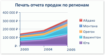 Цель гистограммы: она показывает картину того что она иллюстрирует. Соотношение всех со всеми. Прямоугольники. показывает величину всего, общую картину - student2.ru