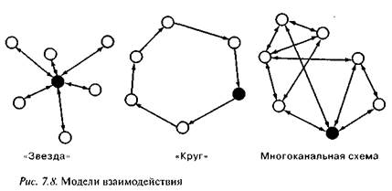 Цель группы — это конвергенция личных целей. - student2.ru