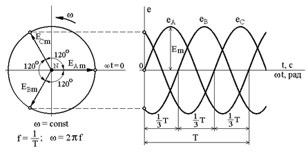 Цель построения векторной диаграммы заключается в том, чтобы иметь возможность качественно контролировать аналитические расчеты электрических цепей синусоидального тока - student2.ru