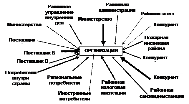 Цели анализа внешней и внутренней среды организации - student2.ru