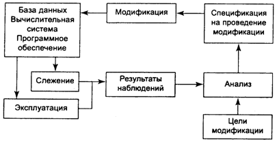 Цели и методы модификации ЭИС - student2.ru