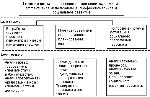 Цели системы управления персоналом организации - student2.ru