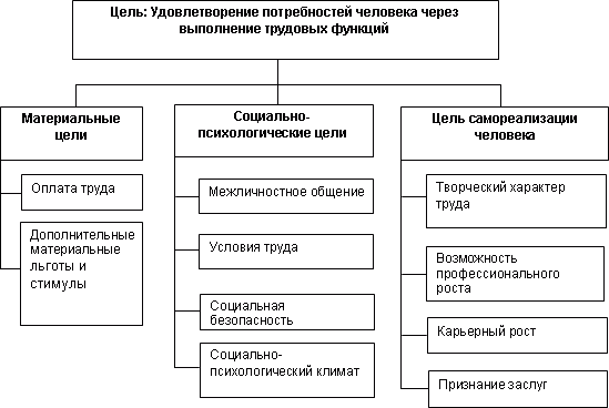 Цели системы управления персоналом организации - student2.ru