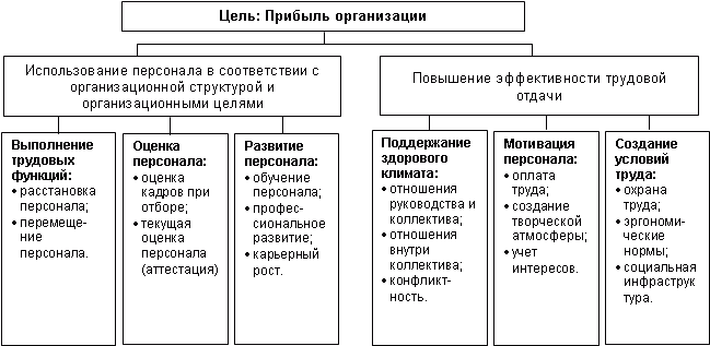 Цели системы управления персоналом организации - student2.ru