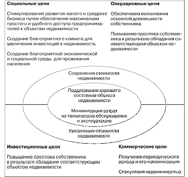Цели управления коммерческой недвижимостью - student2.ru