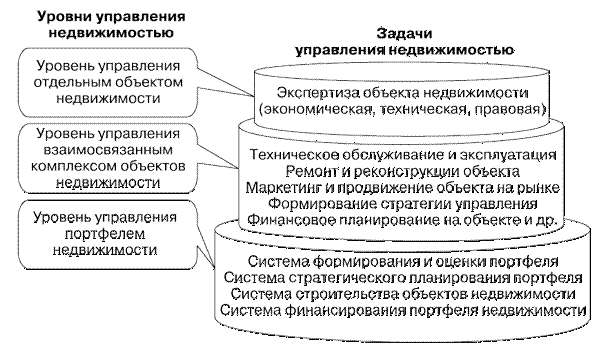 Цели управления коммерческой недвижимостью - student2.ru