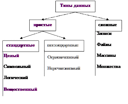 Целочисленные типы данных, их диапазоны значений - student2.ru