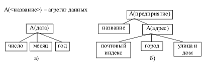 Уровни представления баз данных. Понятия схемы и подсхемы - student2.ru