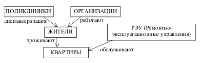 Уровни представления баз данных. Понятия схемы и подсхемы - student2.ru