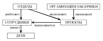 Уровни представления баз данных. Понятия схемы и подсхемы - student2.ru