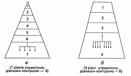 Централизованное и децентрализованное построение организации. - student2.ru