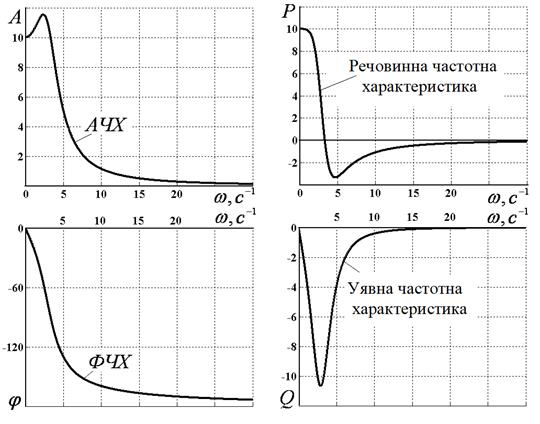 Часові характеристики. Частотні характеристики. Логарифмічні частотні характеристики. Співвідношення взаємозв'язку характеристик САК між собою та передатньою функцією. - student2.ru