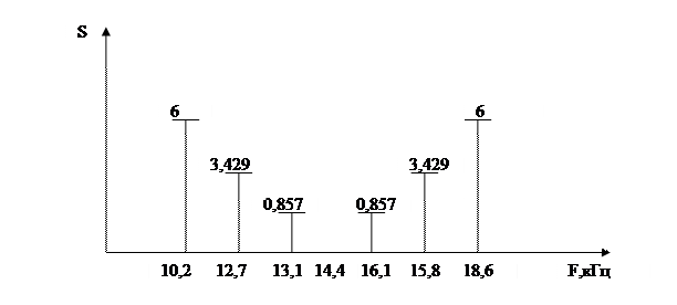 часть 1. модуляция сигнала - student2.ru