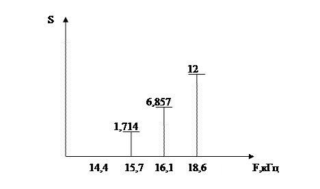 часть 1. модуляция сигнала - student2.ru