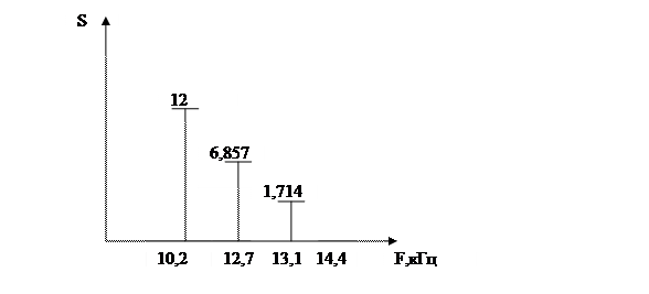 часть 1. модуляция сигнала - student2.ru