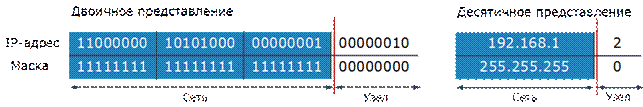 Частные и публичные адреса IPv4 - student2.ru