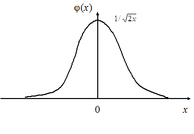 Частные случаи нормального закона распределения. 1 страница - student2.ru