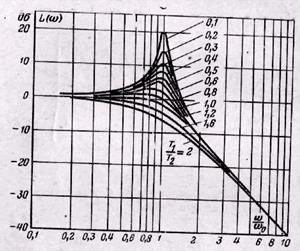 Частотные характеристики колебательного звена - student2.ru